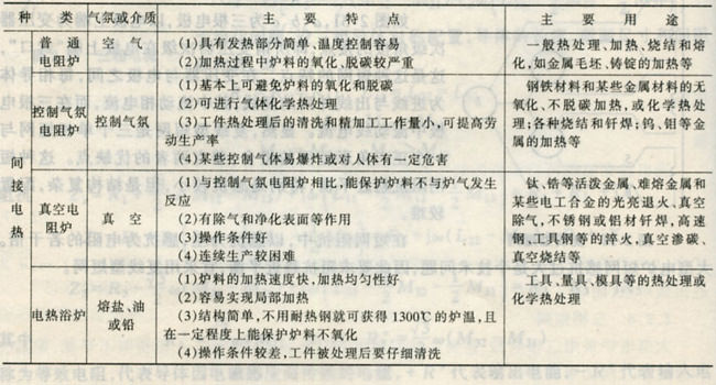 按加熱方式和爐內(nèi)氣氛分類